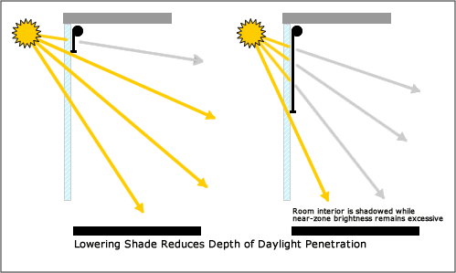 With a roller shade, the daylight brightness near the window can't be reduced without first reducing brightness deeper in the room