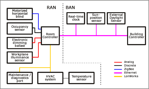 The real-time clock, sun-position sensor, external daylight sensor, and building controller can be shared among multiple rooms