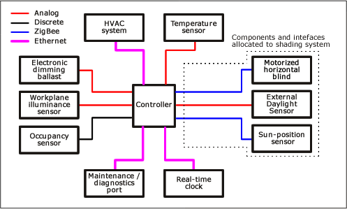 The star-topology architecture uses dedicated interfaces from the controller to each of the other elements