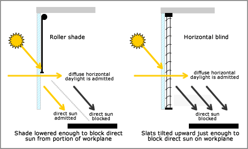 Both blinds and shades can be used to block direct sun while still admitting diffuse daylight