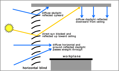 Horizontal venetian blinds are capable of blocking direct sun while admitting diffuse daylight, but cannot vary the amount of admitted daylight without also changing its spatial distribution