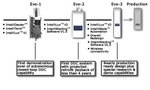 IntelliBlind is a microcontroller based servopositioning system capable of closed-loop daylight control
